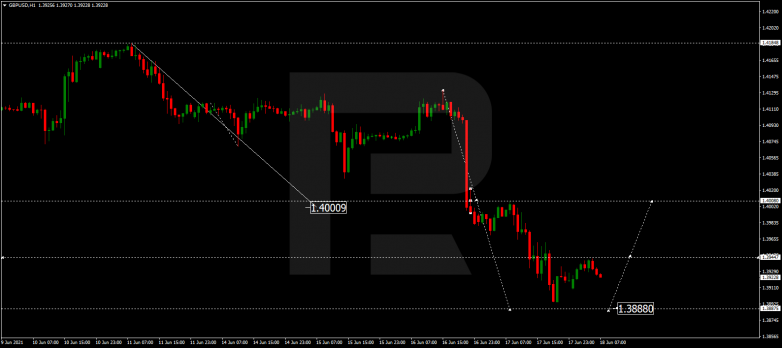 Технический анализ на 18.06.2021 GBPUSD