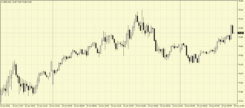 Brent проторгуется 24 июня в коридоре $74,2-75,7 за баррель
