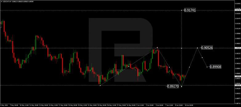 Технический анализ на 10.06.2021 USDCHF