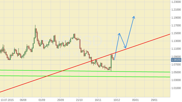EURUSD: А может быть, евро в рост пойдёт?