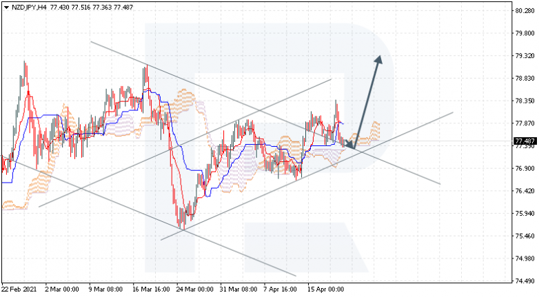 Анализ индикатора Ишимоку 21.04.2021 NZDJPY