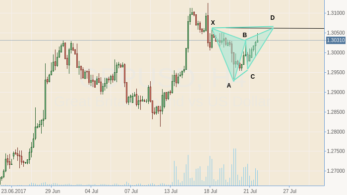 GBPUSD Фигура летучей мыши