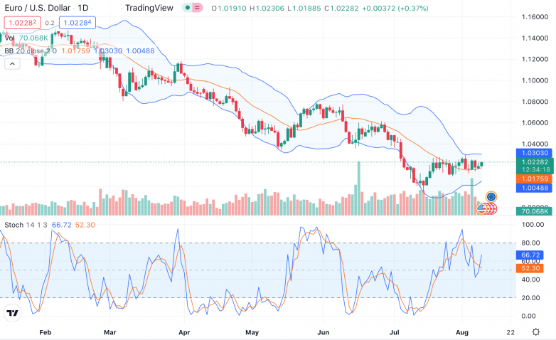EUR/USD: летние каникулы