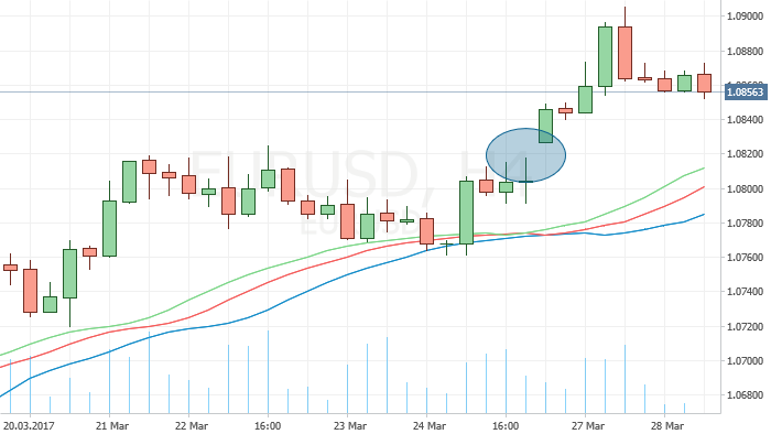 Eur/usd