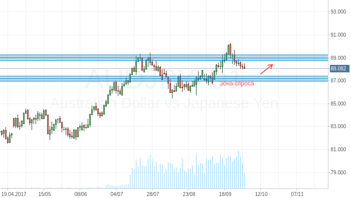 AUD/JPY Зона спроса
