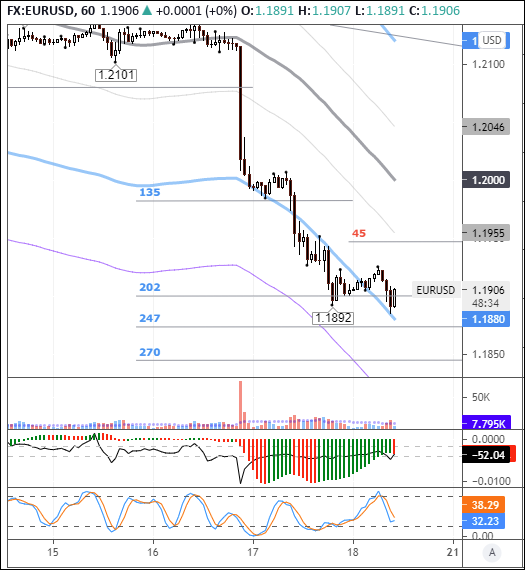 EURUSD: евро нащупал точку опоры