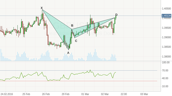 GBPUSD: Перспективы пары
