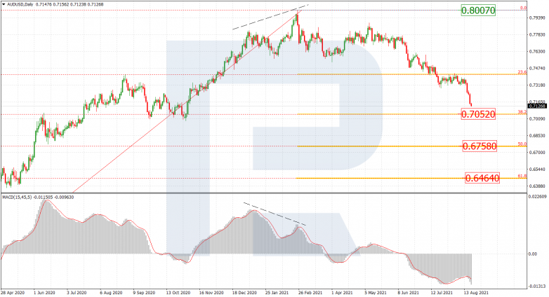 Анализ по Фибоначчи 20.08.2021 AUDUSD_D1