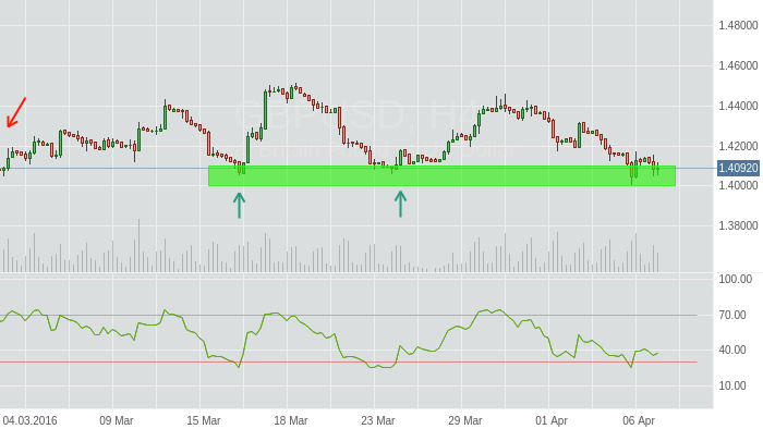 GBPUSD: Медвежье настроение