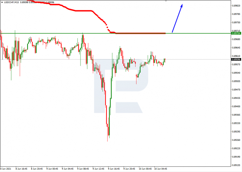 Анализ уровней Мюррея 10.06.2021 USDCHF_M15