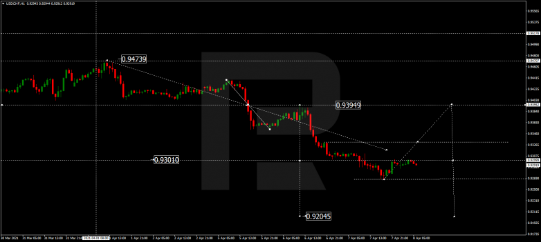 Технический анализ на 08.04.2021 USDCHF