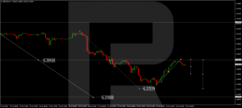 Технический анализ на 22.06.2021 GBPUSD