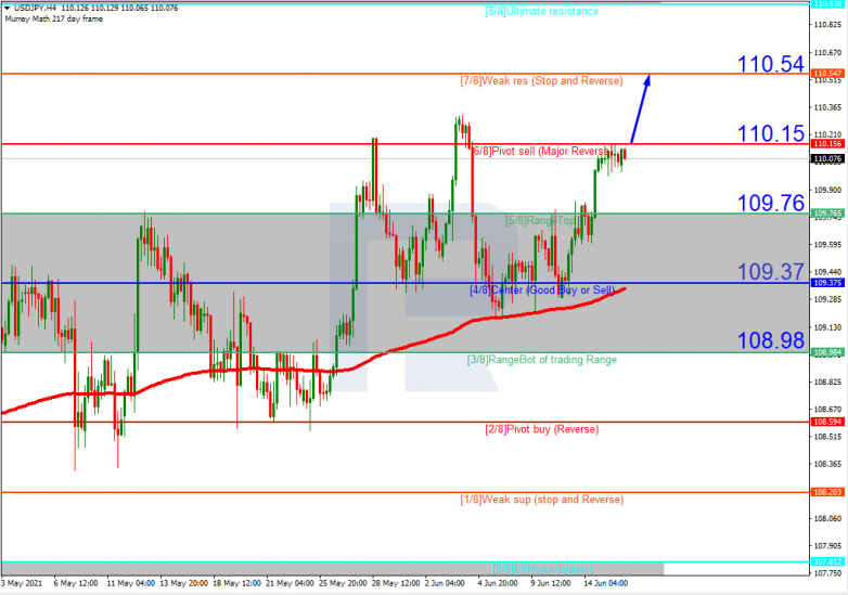 Анализ уровней Мюррея 16.06.2021 USDJPY_H4