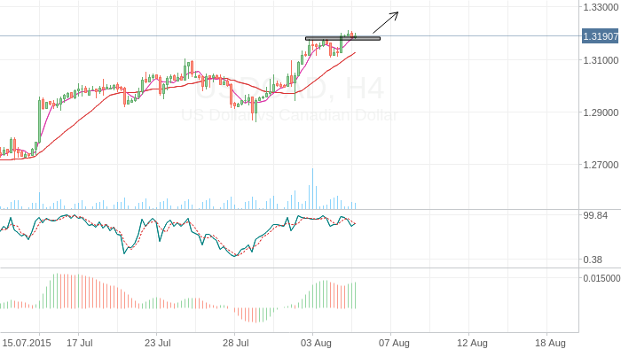 USDCAD
