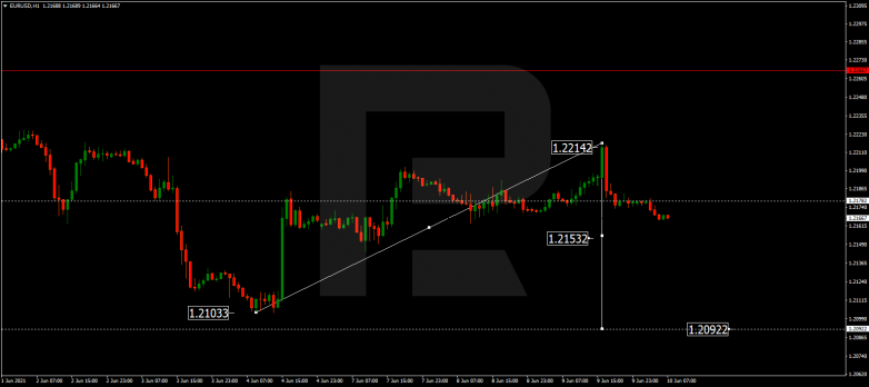 Технический анализ на 10.06.2021 EURUSD