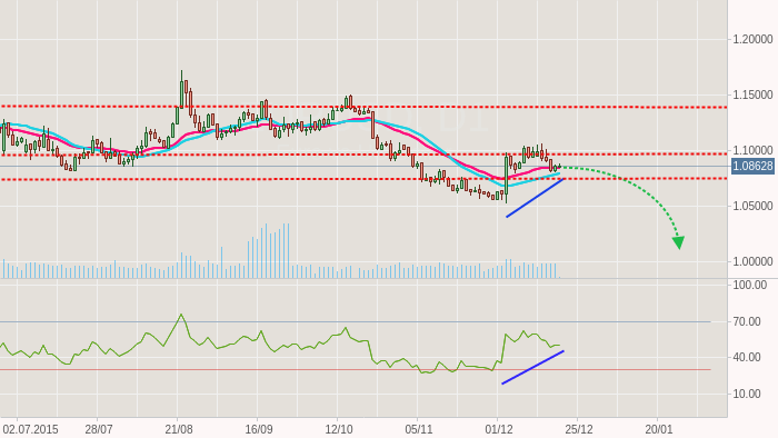 EURUSD: Нестабильность пары