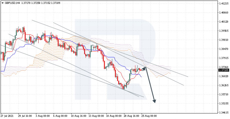 Анализ индикатора Ишимоку 25.08.2021 GBPUSD