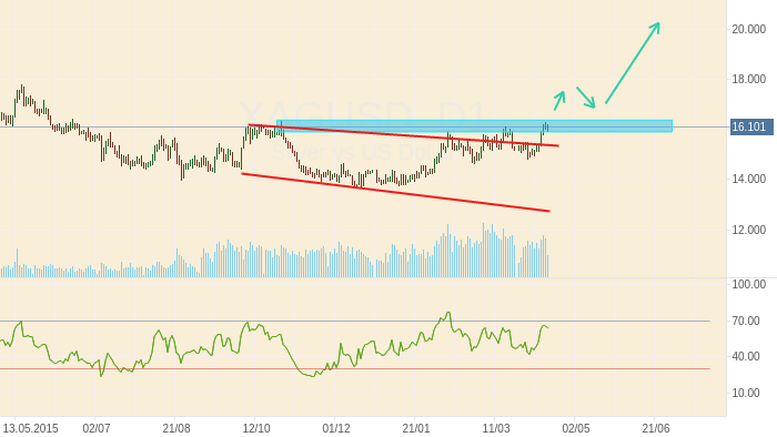 XAGUSD: Перспективы