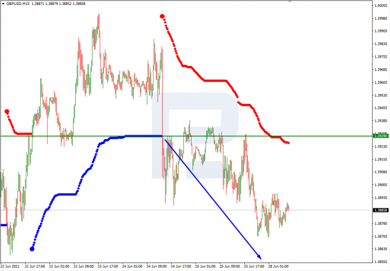 Анализ уровней Мюррея 28.06.2021 GBPUSD_M15