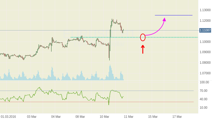 EURUSD: Позитивный импульс